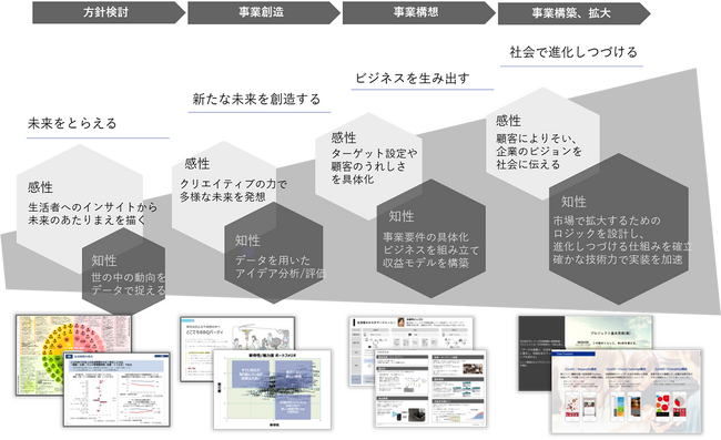 電通総研、新規事業の立ち上げを支援するプログラム「Future Value Creation Program（フューチャーバリュークリエイションプログラム）」を提供開始