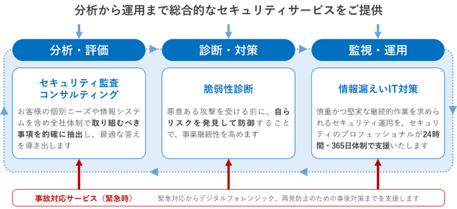 BBSecとの業務提携を受け、IDホールディングスが包括的なサイバーセキュリティサービスを提供開始