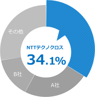 NTTテクノクロス、特権ID管理ツール分野で11年連続シェアNo.1を獲得