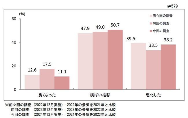 第２０２回景気動向調査　特別調査「２０２５年の業況予測」と「直面する経営課題」について