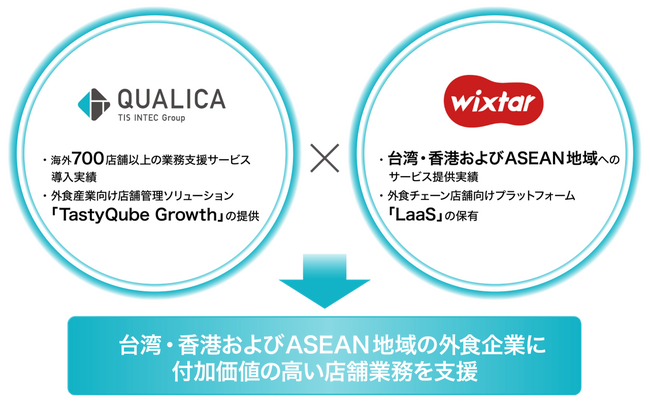 クオリカ、台湾の外食産業向けソリューション企業であるWiXtar社への資本参加および業務提携