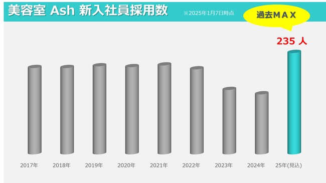【美容室 Ash】2025年新卒内定者230名超で過去最高　深刻な人手不足に対し、K-POP支援や体制見直しなど攻めの採用戦略が奏功