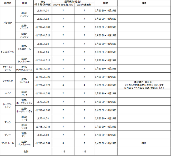 JAL、2025年度 路線便数計画を決定