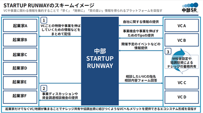 中部STARTUP RUNWAY加盟について