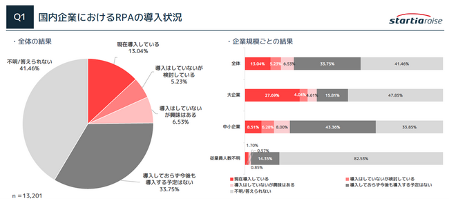 スターティアレイズ、2024年度版 RPAツールの導入・活用に関するアンケート調査結果を発表