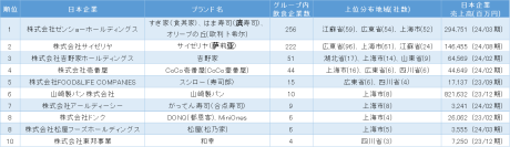 「中国における日系飲食業の市場動向」調査結果を発表　～子会社数は、すき家・はま寿司を展開する「ゼンショーホールディングス」が最多～