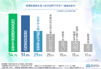 投資成功者の8割が「専門的知識と戦略」が必要と回答!