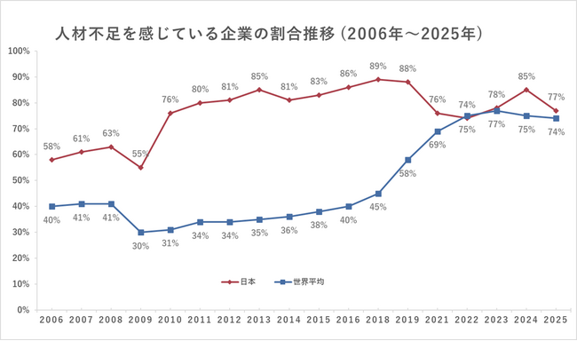 日本を含む42カ国・地域の2025年「人材不足調査」結果を発表
