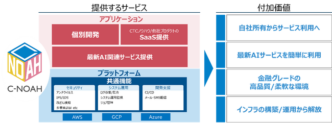 金融機関向けの業務アプリケーションをSaaSで提供