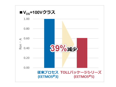 【実装面積25％低減】新電元工業、車載機器向け次世代パワーMOSFET発売～小型パッケージと大電流を両立～