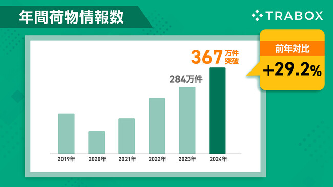 トラボックス、2024年荷物情報数は過去最高の367万件超え、成約運賃も前年比7pt上昇