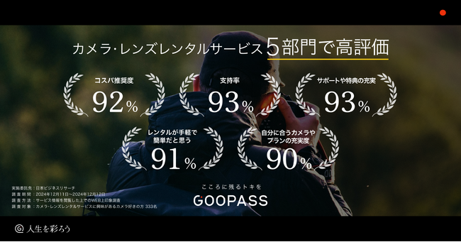 人生を彩る趣味のプラットフォーム『GOOPASS』第三者機関調査の結果 カメラ・レンズレンタルサービス5部門で90％以上の高評価を獲得