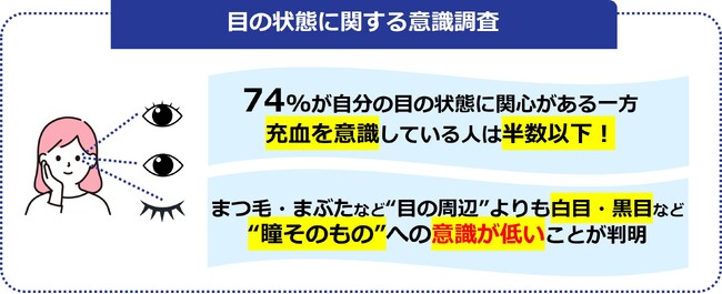 充血を意識している人は半数以下！まつ毛・まぶたなど“目の周辺”よりも白目・黒目など“瞳そのもの”への意識が低いことが判明！