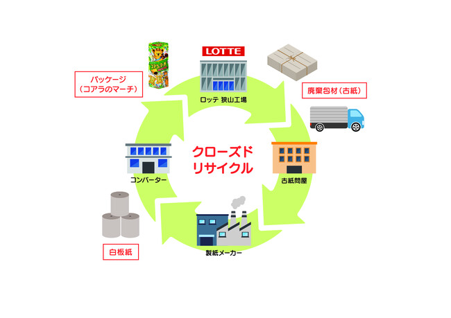 コアラのマーチ製品箱へのクローズドリサイクル開始。古紙原料の安定供給と品質維持のための取り組み