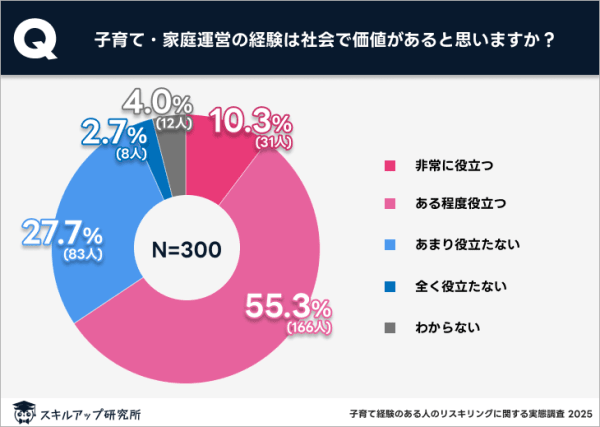 スキルアップ研究所、「子育て経験のある人のリスキリングに関する実態調査」の結果を発表