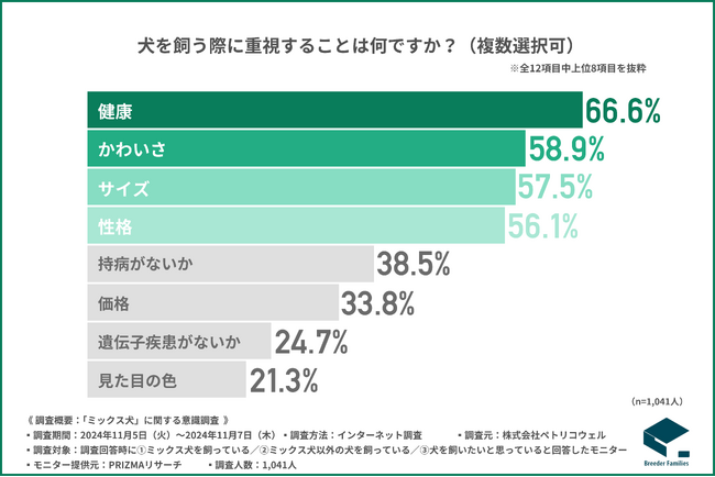 【ミックス犬に関するイメージ調査】8割が知らないリスクの真相とは？