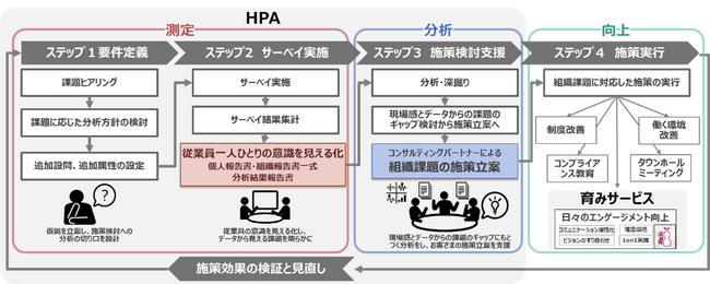 従業員エンゲージメント向上活動を支援するソリューションを強化し、企業価値向上をサポート
