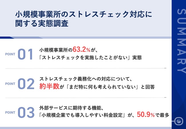 ストレスチェック、小規模企業の6割以上が「未実施」の実態　義務化への対応について、約半数が「特に何も考えていない」と回答、支援体制の整備が急務に