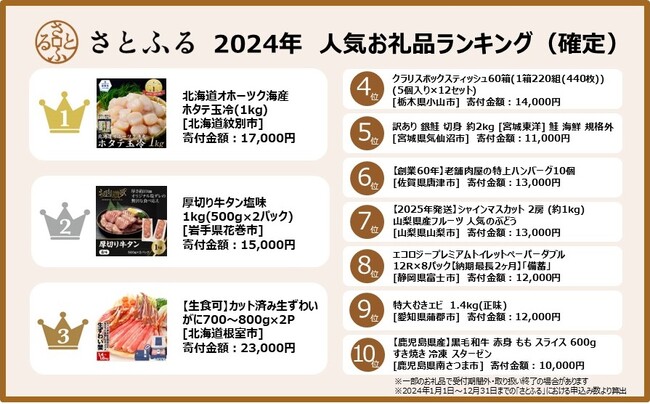 さとふる、2024年ふるさと納税人気お礼品ランキング（確定版）を発表！