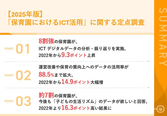 【ICT活用は2022年から進展した？】約9割の保育園が、ICTデータを「運営改善や保育の質向上」に活用、2022年より14.9ポイント上昇