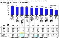連合調べ　スポットワークで働いている際に経験した仕事上のトラブル　1位「仕事内容が求人情報と違った」2位「業務に関して十分な指示や教育がなかった」