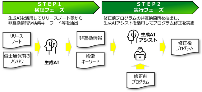 日本総合研究所と富士通が、三井住友銀行のシステムバージョンアップに生成AIを用いた共同実証で生産性向上を実現