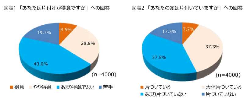 FromプラネットVol.228＜家の片付けに関する意識調査＞