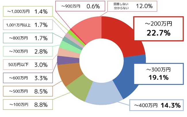 ＜「自動車購入とローン」に関する調査を実施＞利用者の割合が一番多いのは40代という結果に