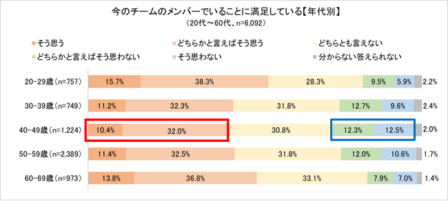 チーム、職場、直属の上司、仕事に対する「不満」が最も多いのは40代　40代の「職場のミッドライフ・クライシス」の兆しが示される