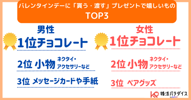 バレンタインのプレゼントTOP3を男女別に発表！1位はやっぱりチョコ、3位は男女で分かれる結果に - LIFRELL調査