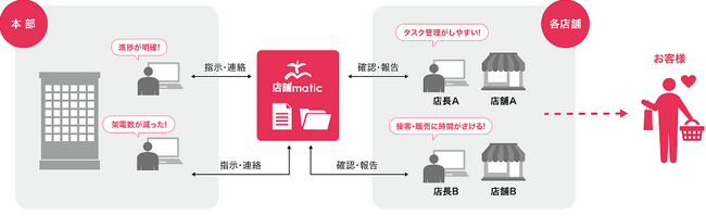 ネクスウェイ、チェーンストア向けコミュニケーションツール　　「店舗matic」をバロックジャパンリミテッドに導入