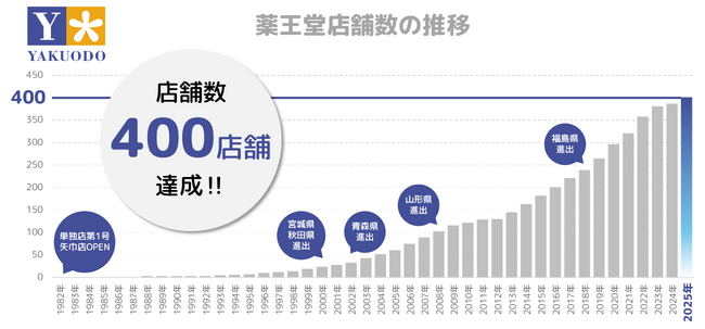 東北6県に展開する薬王堂が400店舗を達成