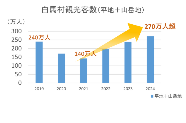 長野県白馬村 2024年の観光客数270万人を突破　当社開発ホテルコンドミニアム「ラ ヴィ―ニュ 白馬」稼働率9割超