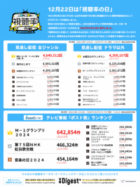 2024年に一番見られたテレビ番組は？ 2024年完全版　リアルタイム1位は「紅白」、見逃し配信1位は「離婚しない男」、2位は「海のはじまり」、ポスト数1位は「M-1グランプリ」