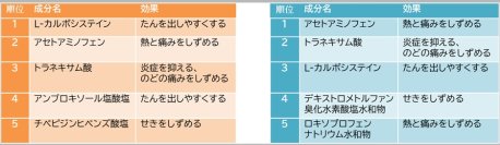 その症状　本当に風邪？それともコロナ？