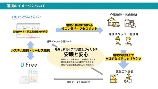高齢者見守りシステム「ライフリズムナビ＋Dr.」のエコナビスタ株式会社と排泄予測デバイスのDFree株式会社が業務提携契約を締結