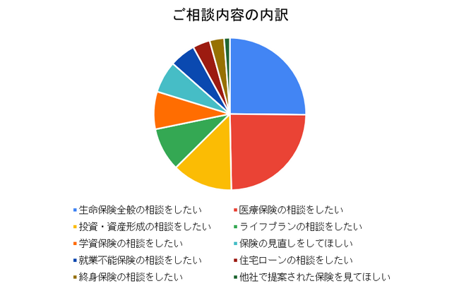 ほけんのプロ【ホケプロ】保険のご相談件数100件を突破！（株式会社GEAR）