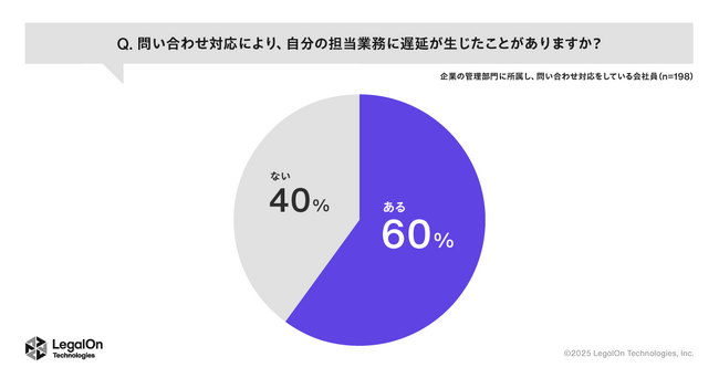 【LegalOn Technologies調査レポート】管理部門の6割が「事業部門からの問い合わせ対応で、自分の担当業務に遅延が生じたことがある」と回答