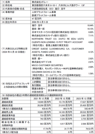 アルフレッサ株式会社と株式会社メドレーの業務資本提携 について