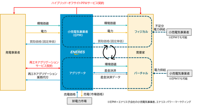 フィジカル派？バーチャル派？ドッチモ派？すべてを叶える「ハイブリッド・オフサイトPPA」登場