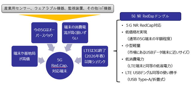 株式会社ネクスにてAI/IoT用途に最適な５G RedCap 対応USBドングル評価用サンプル及び販売開始時期に関するお知らせ