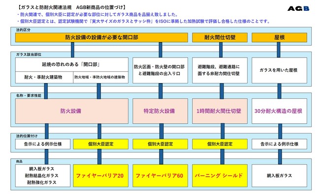 国内初の防火仕様化学強化ガラス採用 特定防火設備「ファイヤーバリア60」および防火設備「ファイヤーバリア20」登場！