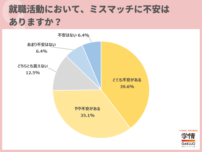 就職活動で「ミスマッチに不安がある」の回答が7割超。「企業が公表している離職率を見て、その高さに不安になることがある」の声