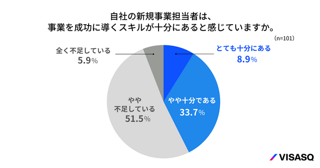 新規事業担当者選定の理想と現実。必要スキル1位「戦略立案」も、保有スキルでは5位。組織編成を社内完結する難しさが浮き彫りに
