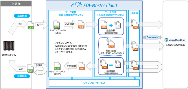 「EDI-Master Cloud for AnserDATAPORT(R)接続サービス」の新機能として外国送金業務に対応可能なオプション機能を提供開始