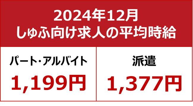 【2024年12月しゅふ求人の平均時給】パート・アルバイト：『1,199円』、派遣：『1,377円』／飲食系パート求人、平均時給が4ヶ月連続の過去最高更新