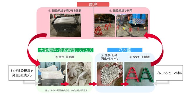 建設現場で発生する廃プラスチックを工事用バリケードに再資源化