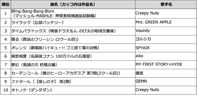2024年に放送・公開されたアニメ主題歌ランキングTOP100発表