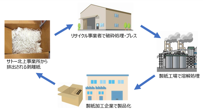 サトー、年間約19トンの廃棄物を再資源化して利活用
