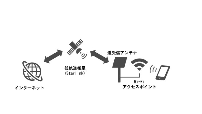 大型客船「さるびあ丸」「橘丸」衛星通信サービス「Starlink」 本格運用開始!!